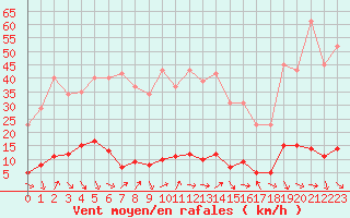 Courbe de la force du vent pour Cavalaire-sur-Mer (83)