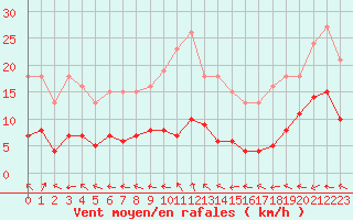 Courbe de la force du vent pour Brigueuil (16)