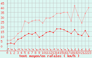 Courbe de la force du vent pour La Beaume (05)