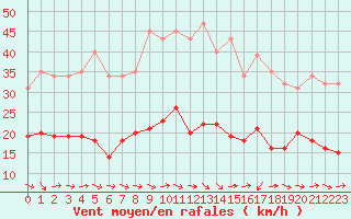 Courbe de la force du vent pour Narbonne-Ouest (11)