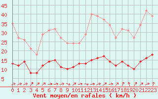 Courbe de la force du vent pour Trgueux (22)