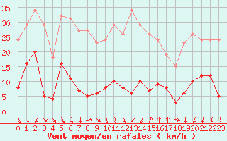 Courbe de la force du vent pour Agde (34)