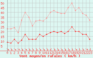 Courbe de la force du vent pour Roujan (34)