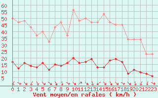Courbe de la force du vent pour Les Pennes-Mirabeau (13)