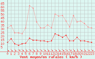 Courbe de la force du vent pour Recoubeau (26)