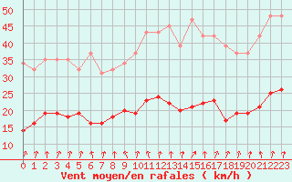 Courbe de la force du vent pour Pirou (50)