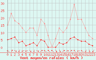 Courbe de la force du vent pour Eygliers (05)