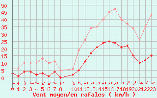 Courbe de la force du vent pour Eygliers (05)