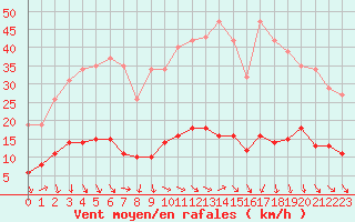 Courbe de la force du vent pour Perpignan Moulin  Vent (66)