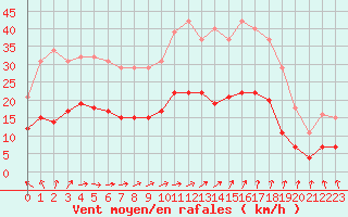 Courbe de la force du vent pour Saint-Georges-d
