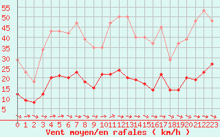 Courbe de la force du vent pour Sallles d