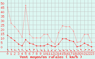 Courbe de la force du vent pour Recoubeau (26)