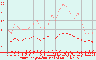 Courbe de la force du vent pour Bannalec (29)