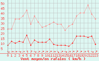 Courbe de la force du vent pour Six-Fours (83)