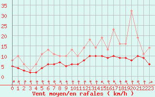 Courbe de la force du vent pour Bridel (Lu)