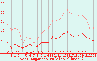 Courbe de la force du vent pour Narbonne-Ouest (11)