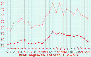 Courbe de la force du vent pour Cabestany (66)