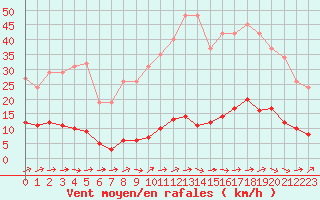 Courbe de la force du vent pour Sermange-Erzange (57)
