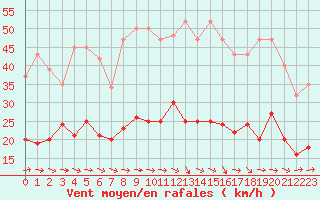 Courbe de la force du vent pour Narbonne-Ouest (11)