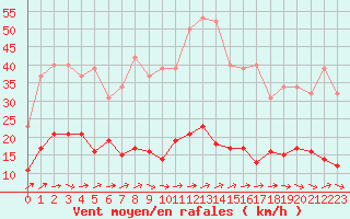 Courbe de la force du vent pour Trgueux (22)