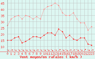 Courbe de la force du vent pour Montredon des Corbires (11)