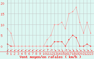 Courbe de la force du vent pour Le Mesnil-Esnard (76)