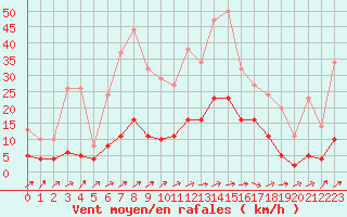 Courbe de la force du vent pour Souprosse (40)