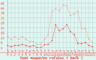 Courbe de la force du vent pour Gjilan (Kosovo)