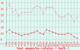 Courbe de la force du vent pour Brigueuil (16)