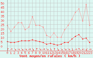 Courbe de la force du vent pour Remich (Lu)