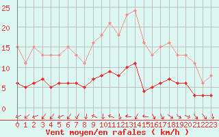 Courbe de la force du vent pour Gurande (44)