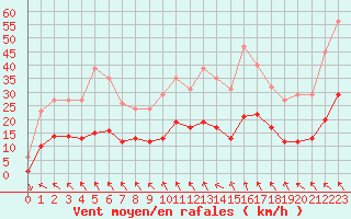 Courbe de la force du vent pour Cabestany (66)