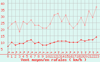 Courbe de la force du vent pour Saint-Igneuc (22)