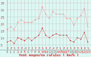 Courbe de la force du vent pour Le Perreux-sur-Marne (94)