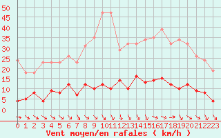 Courbe de la force du vent pour Agde (34)