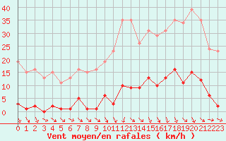 Courbe de la force du vent pour Roujan (34)