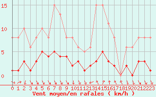 Courbe de la force du vent pour Als (30)