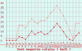 Courbe de la force du vent pour Le Luc (83)
