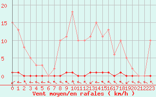 Courbe de la force du vent pour Le Mesnil-Esnard (76)