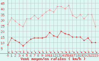 Courbe de la force du vent pour Recoubeau (26)