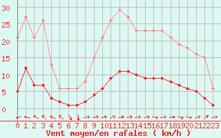 Courbe de la force du vent pour Besn (44)