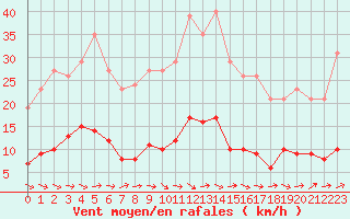 Courbe de la force du vent pour Sallles d
