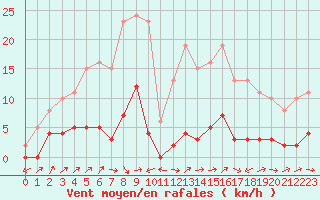 Courbe de la force du vent pour Lignerolles (03)