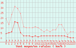 Courbe de la force du vent pour Croisette (62)