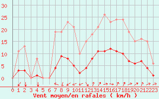 Courbe de la force du vent pour Marseille - Saint-Loup (13)