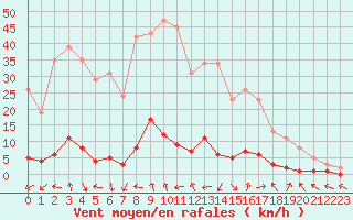 Courbe de la force du vent pour Saint-Paul-lez-Durance (13)