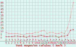 Courbe de la force du vent pour Malbosc (07)