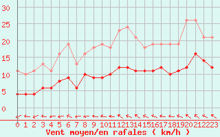 Courbe de la force du vent pour Sorcy-Bauthmont (08)