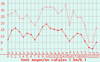 Courbe de la force du vent pour Pomrols (34)