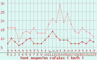 Courbe de la force du vent pour Bridel (Lu)